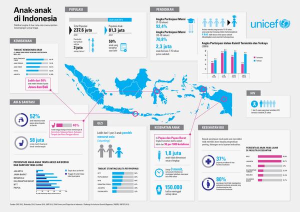 Kesenjangan Anak - Anak di Indonesia