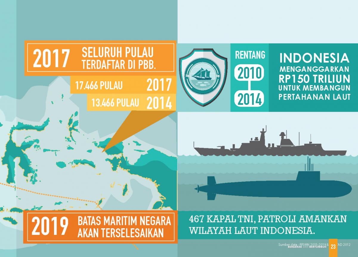 Mengembalikan Jatidiri Indonesia Sebagai Negara Maritim