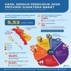 Sensus Penduduk 2020 Sumatera Barat